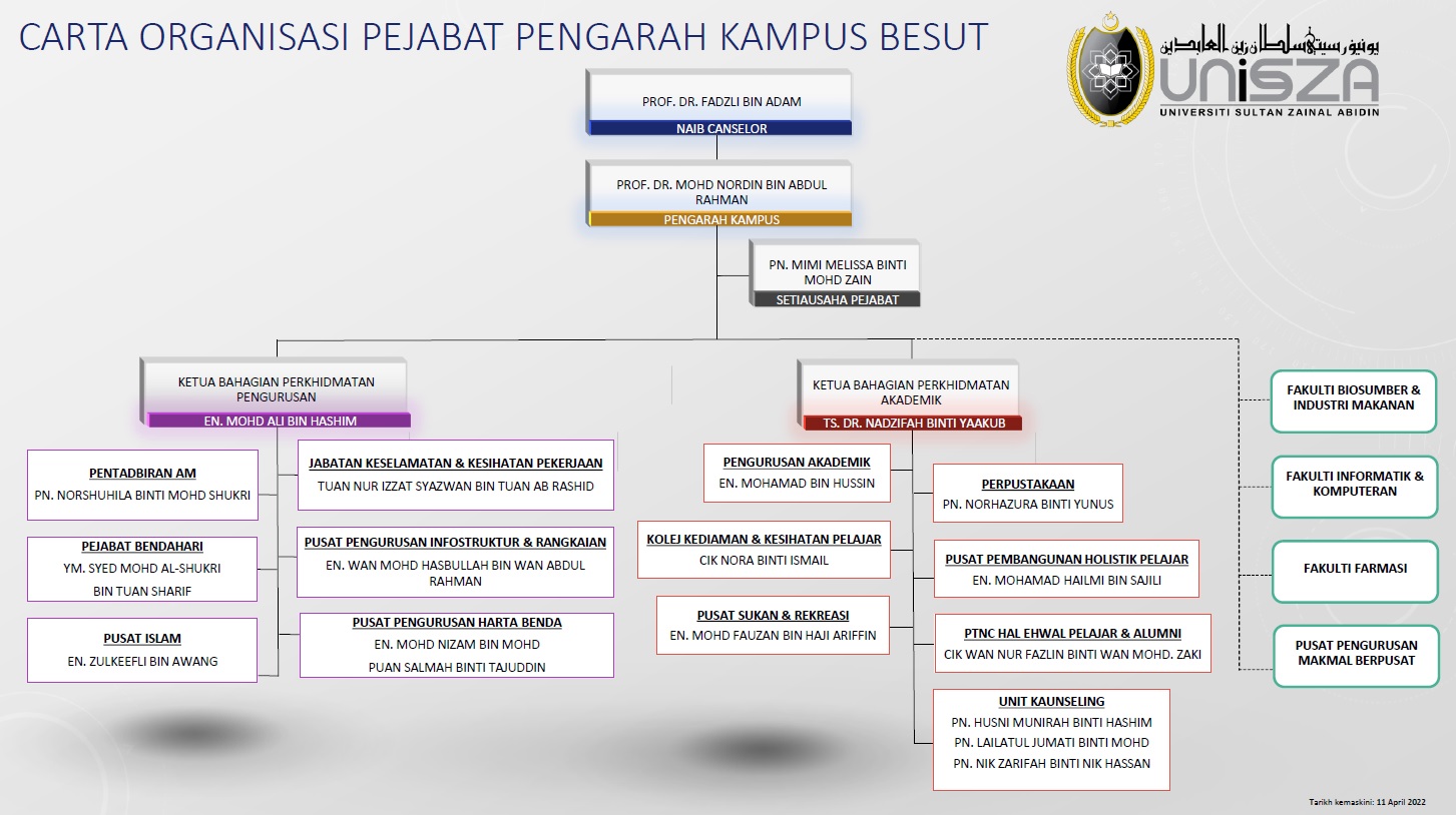 org chartPPKB April2022