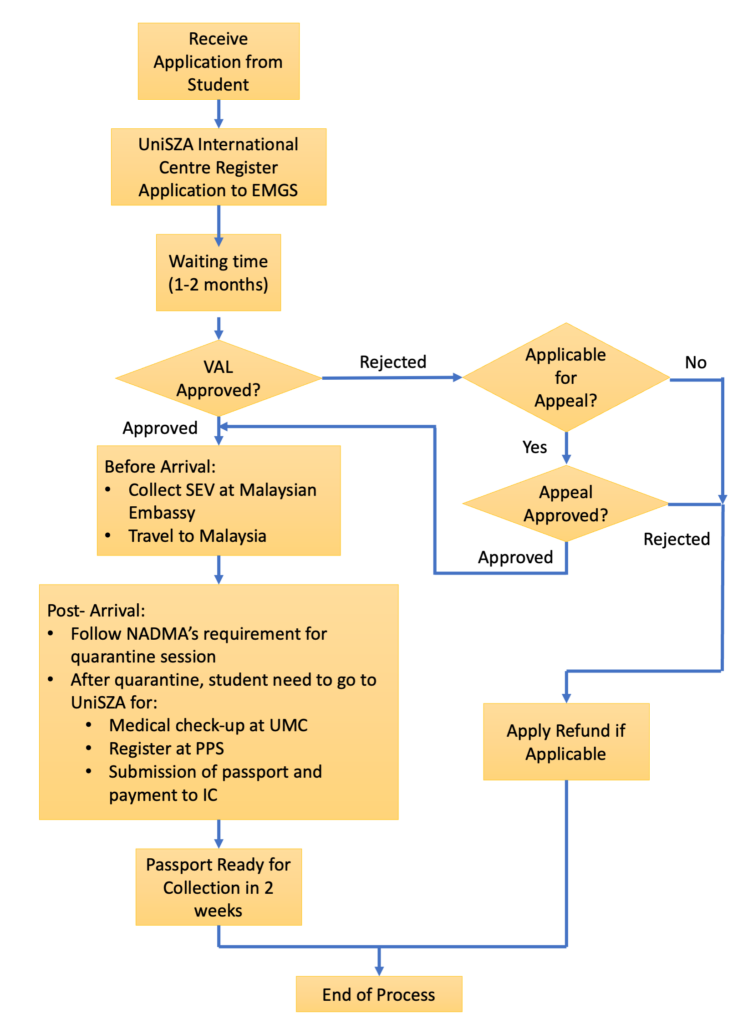 VAL Pre Arrival Flowchart