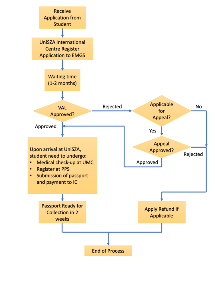 Change or Progression VAL Application Flowchart