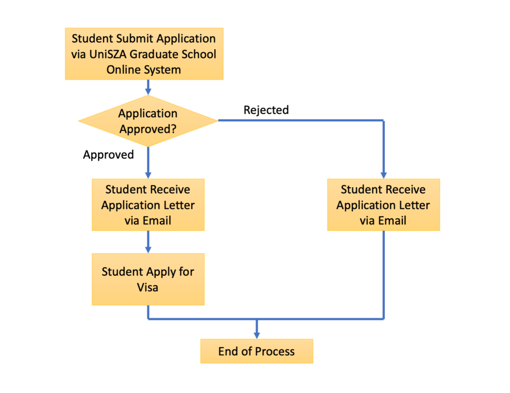 Postgraduate Appli Flowchart